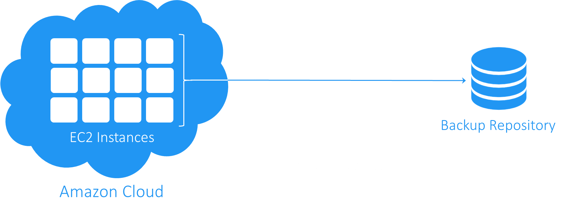 AWS EC2 備份