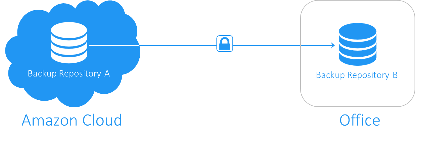 AWS EC2 備份