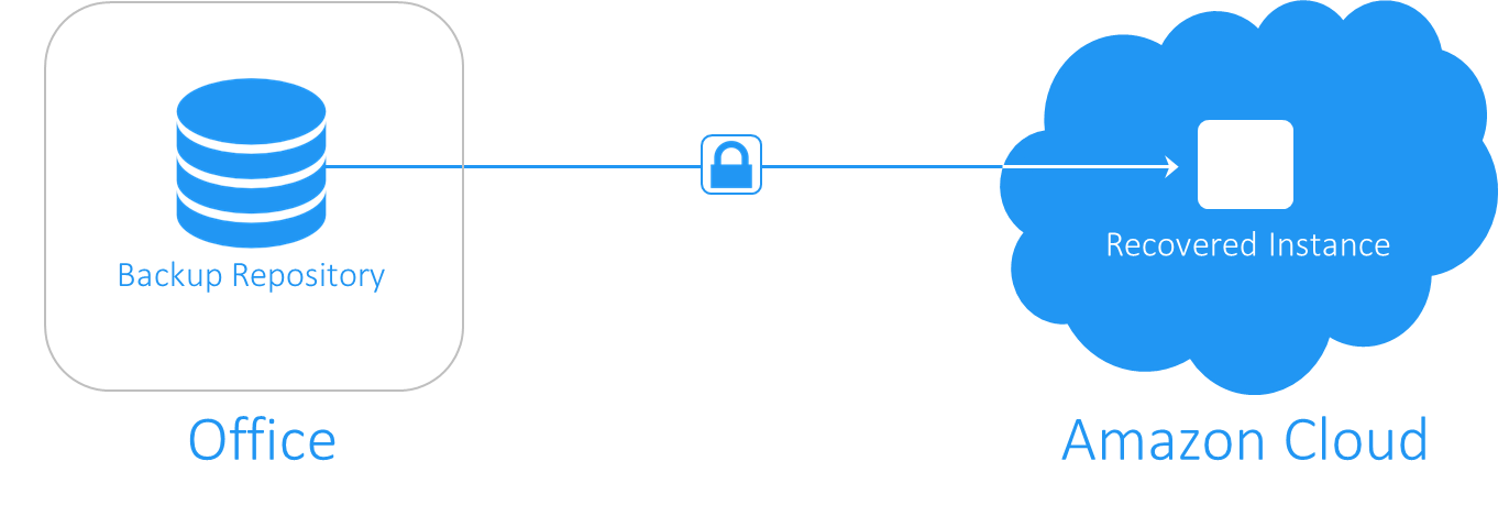 AWS EC2 備份