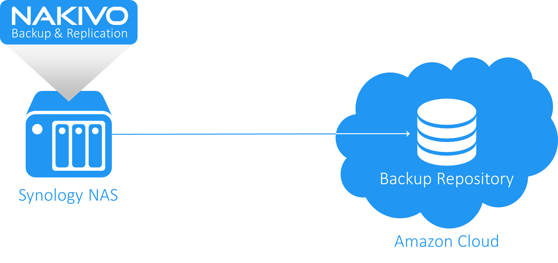 Synology